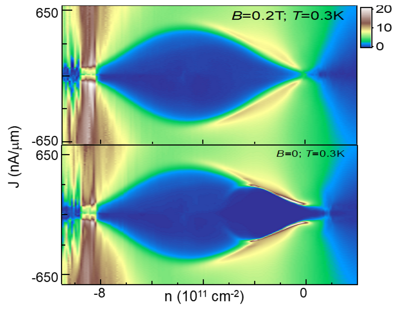 Map of resistivity as a function of the charge carrier density (x axis) and current density (y axis) in bilayer graphene. Superconductivity occurs in the dark blue region in the bottom graph and is turned off by a magnetic field (upper graph).