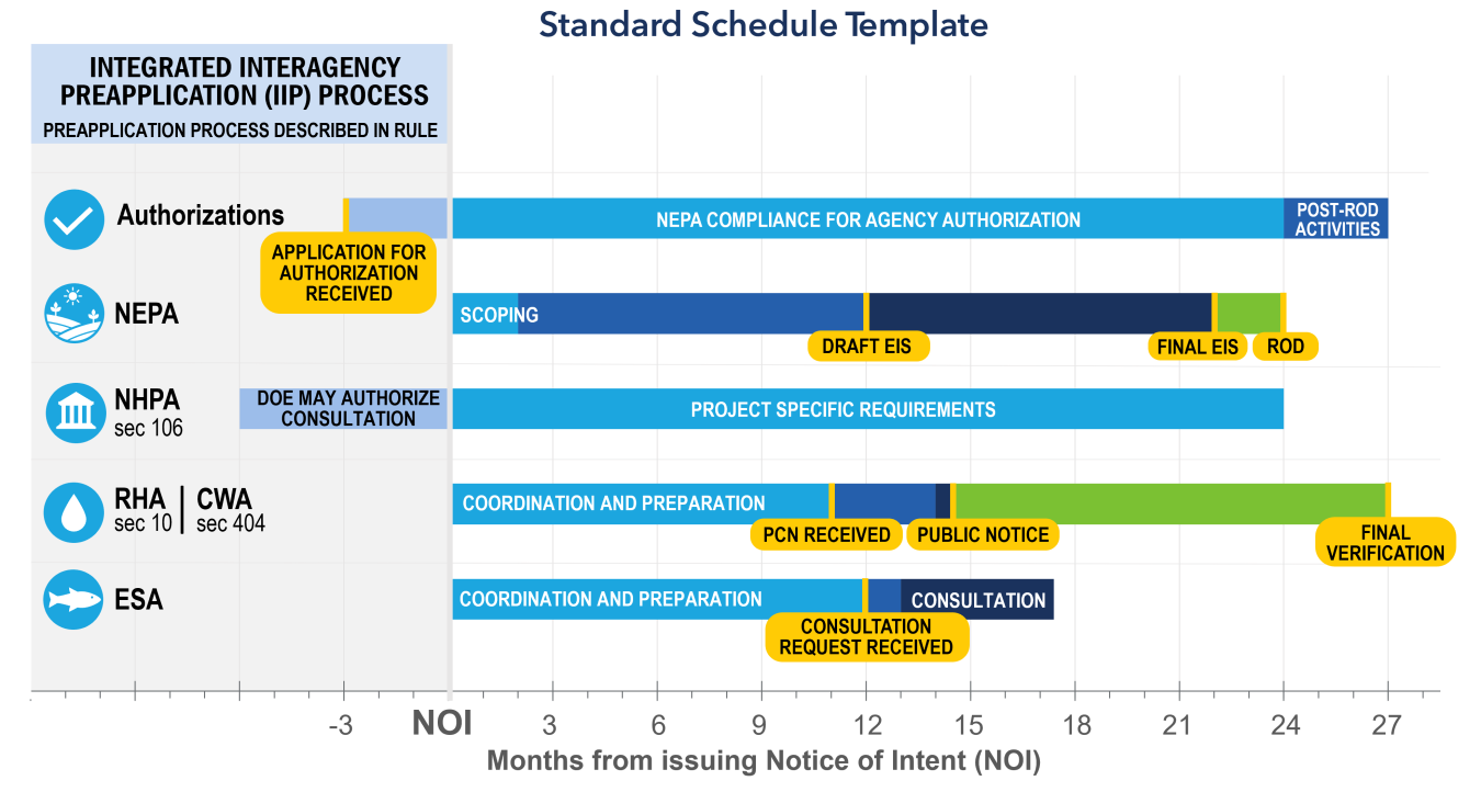 A table template for the CITAP standard schedule showing the authorizations, NEPA, NHPA sec 106, RHA sec 10/CWA sec 404 and ESA permitting taking 24 months from issuing Notice of Intent