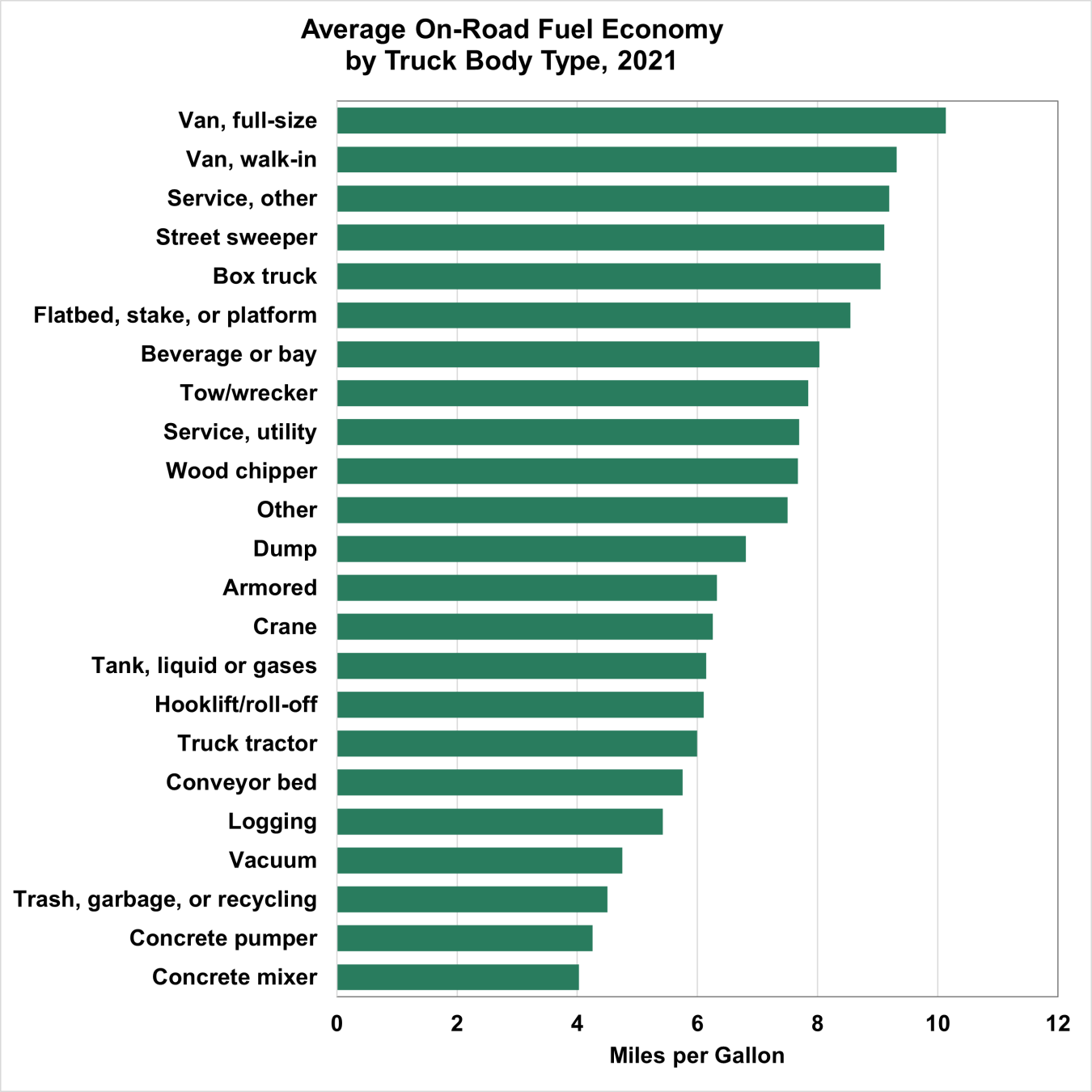 Average On-Road Fuel Economy by Truck Body Type, 2021