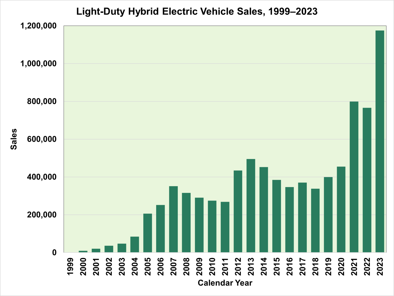 Light-Duty Hybrid Electric Vehicle Sales, 1999-2023
