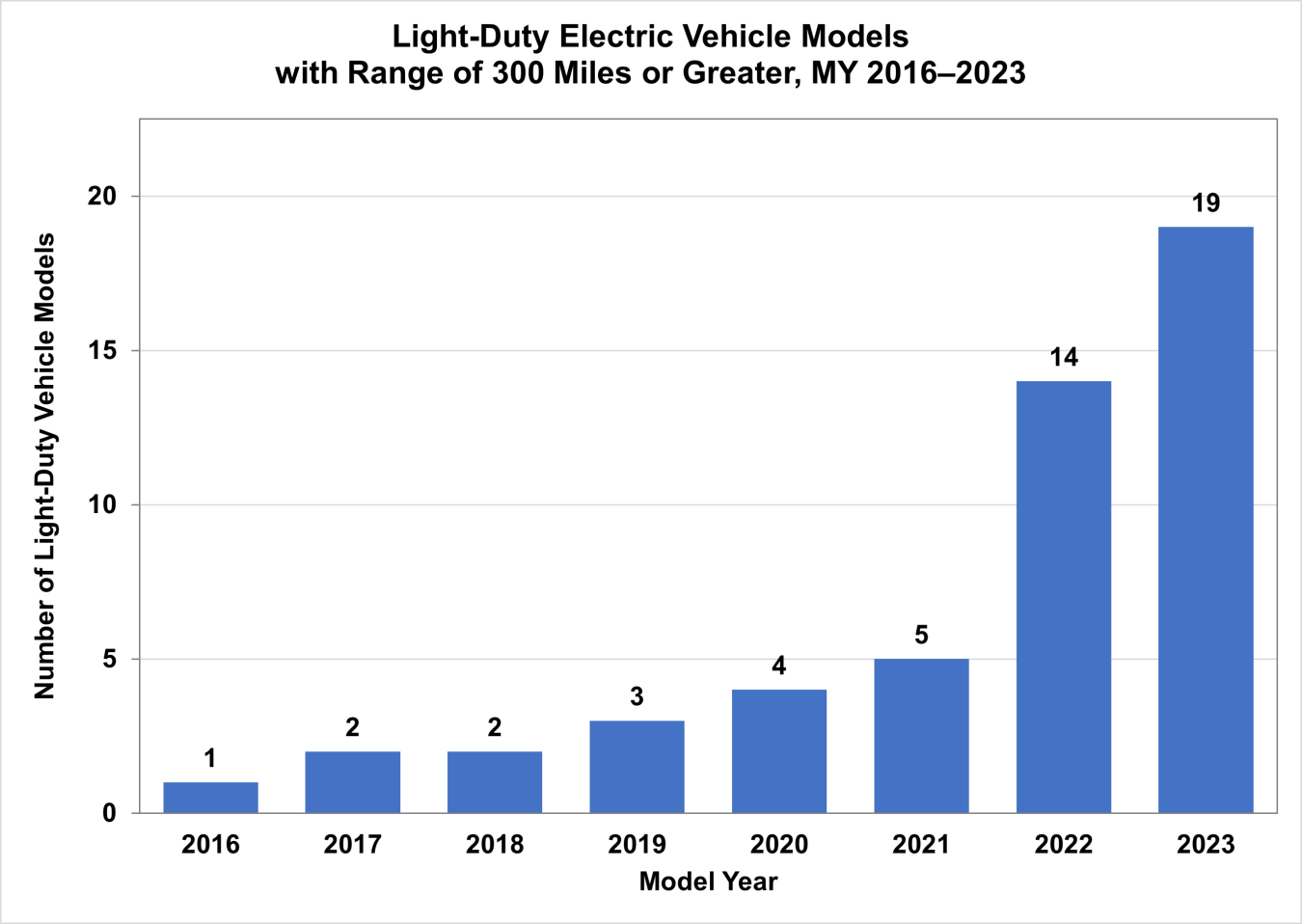 Light-Duty Electric Vehicle Models with Range of 300 Miles or Greater, MY 2016-2023