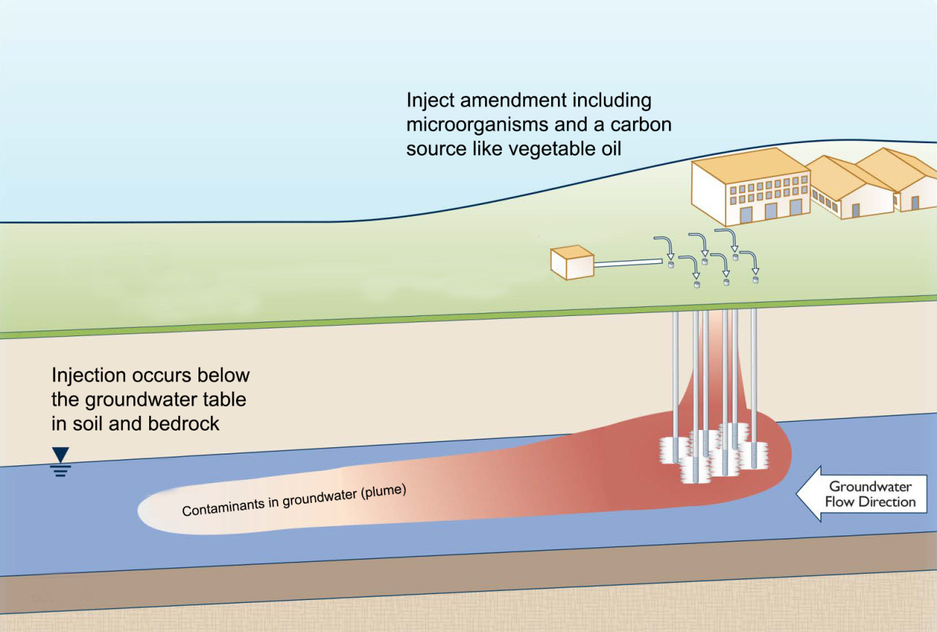 A graphic that shows how the bioremediation system works at the Oak Ridge Site. It shows the underground of the buildings