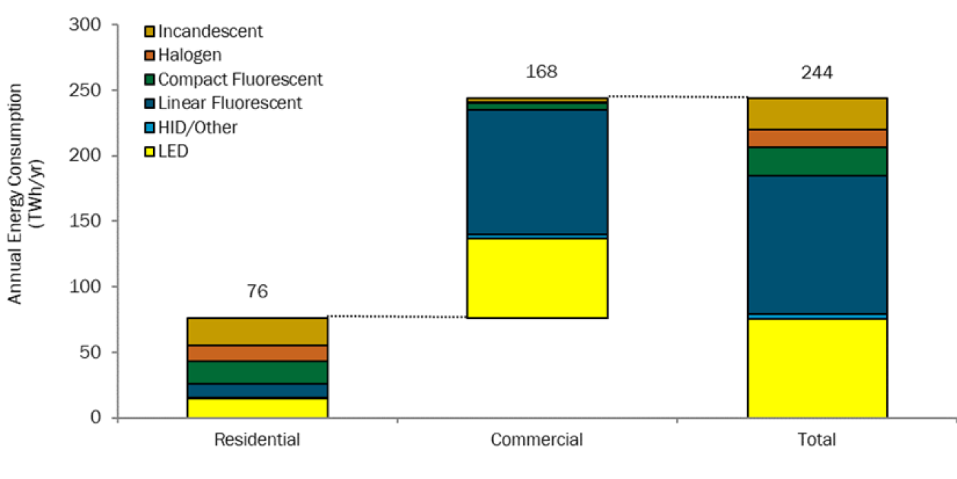 Bar graph: Incandescent, halogen, CFL, linear fluorescent, HID, LED lighting in residential and commercial areas, plus total for 244 TWh/yr..