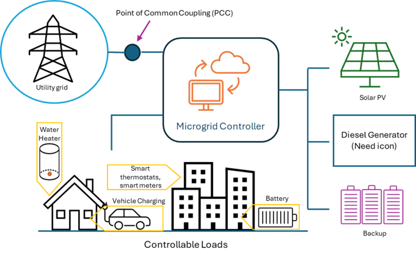 Illustration of a typical microgrid setup show the power grid, solar panels, backup diesel and batteries, and various end uses.