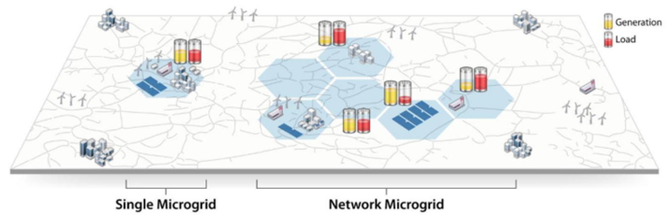 Illustration shows stand-alone vs networked microgrids.