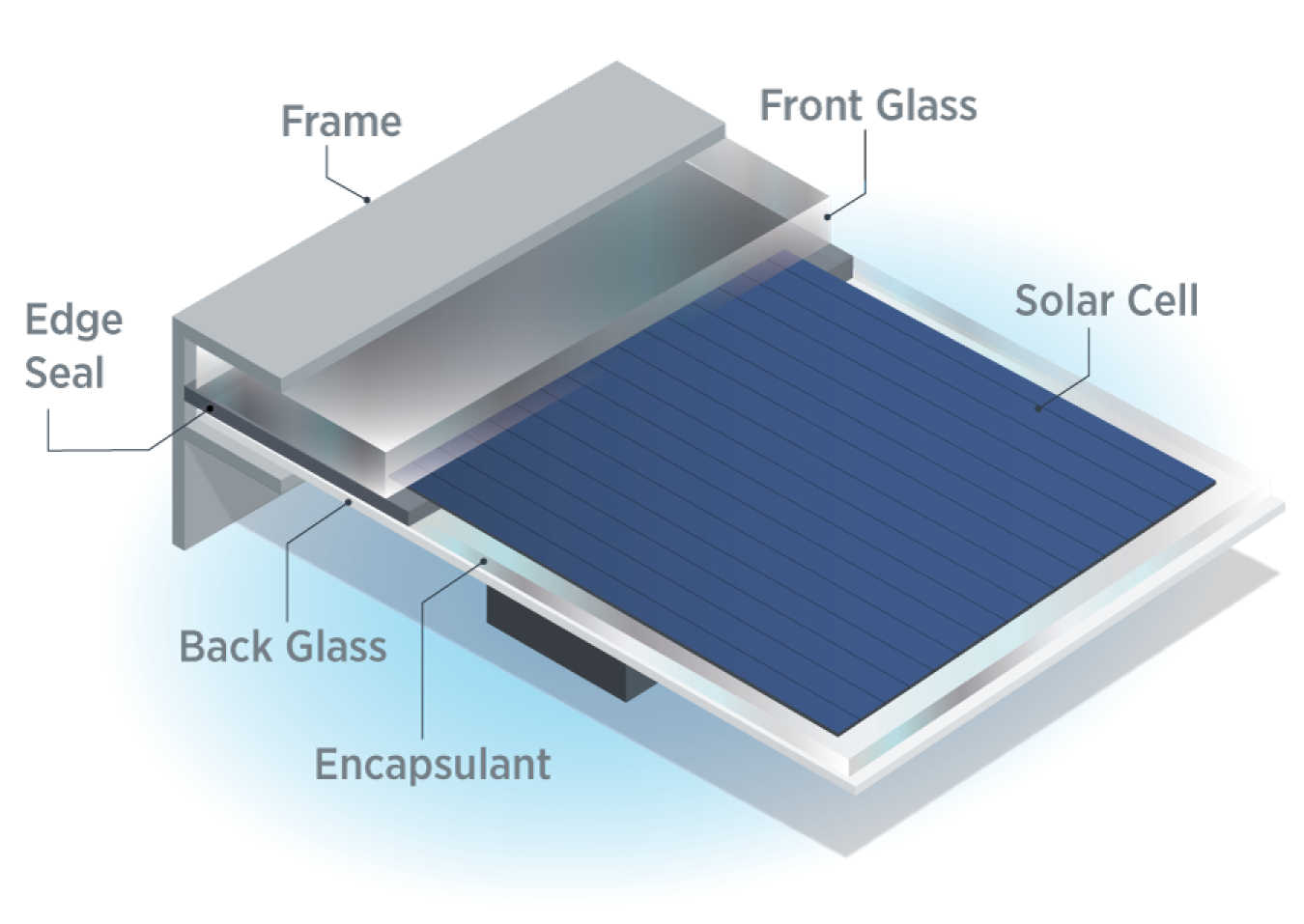This image shows a detailed CdTe cell within a module, including the frame, front glass, back glass, edge seal, and encapsulant.