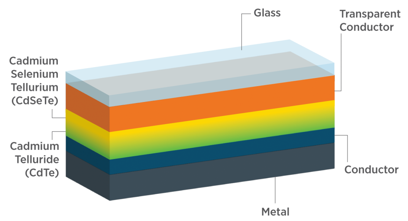 This image shows the layers of a Cadmium Telluride solar cell - glass on top, followed by a transparent conductor, the cadmium selenium telluride, the cadmium telluride, a conductor, and a metal base.