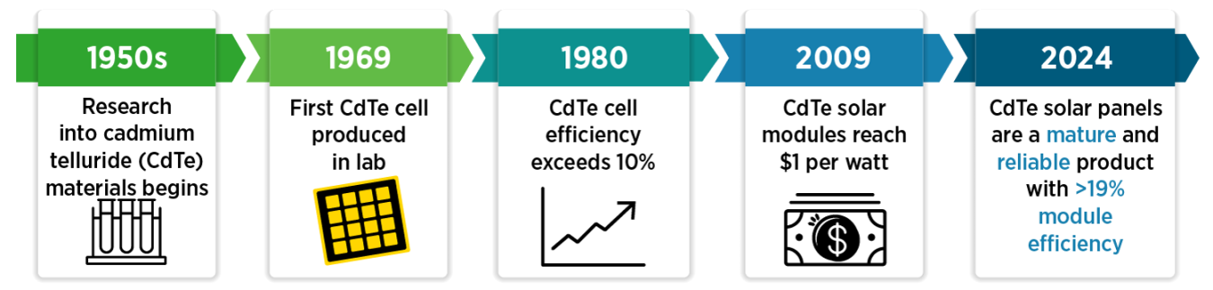 This graphic outlines the timeline of Cadmium Telluride development. In the 1950s, research into these materials began. 1969 produced the first CdTe cell in a lab. In the 80s, cell efficiency exceeded 10%. In 2009, CdTe modules reached $1 per watt. In 2024, CdTe modules are mature and reliable products with efficiencies higher than 19%.