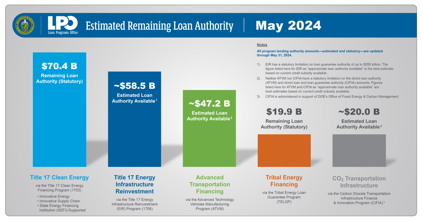 May 2024 LPO MAAR Remaining Loan Authority