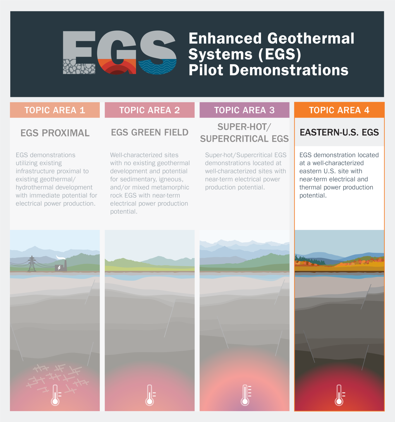 Topic area 4 identifier EGS Pilot Demonstrations