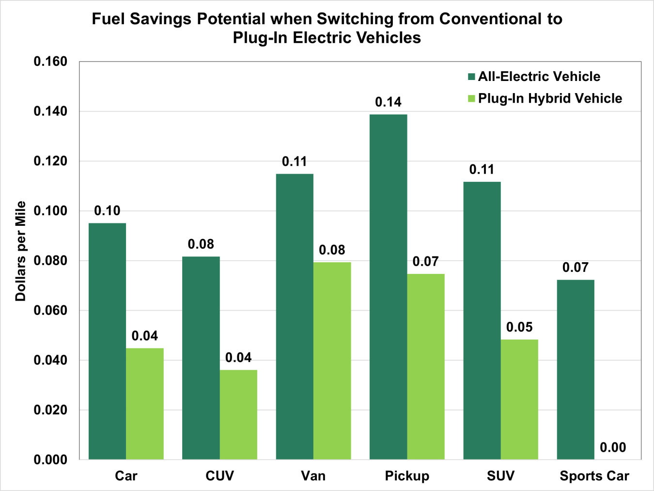 Fuel Savings Potential when Switching from Conventional to Plug-In Electric Vehicles