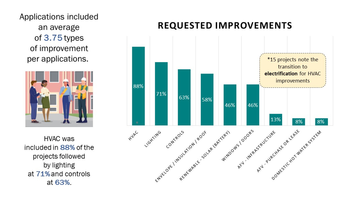Applications included an average of 3.75 types of improvement per applications. HVAC was included in 88% of the projects followed by lighting at 71% and controls at 63%.​