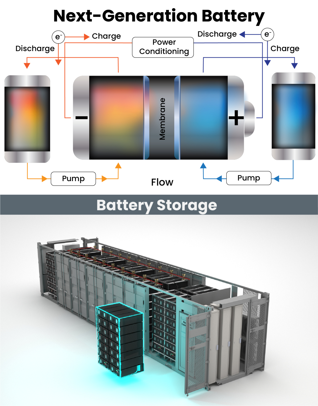 An illustration of a flow battery and a render of a battery storage unit