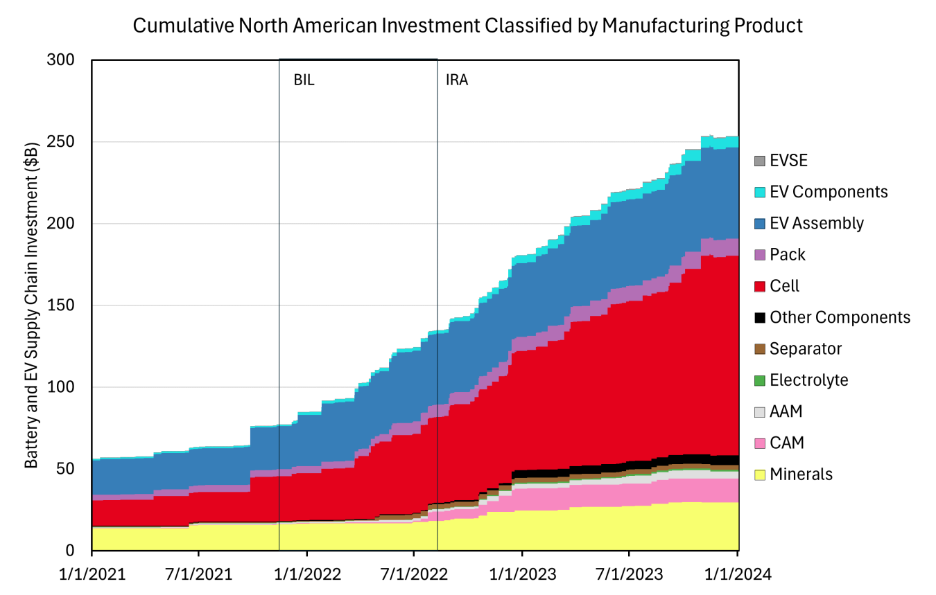 Cumulative North American Investment Classified by Manufacturing Product