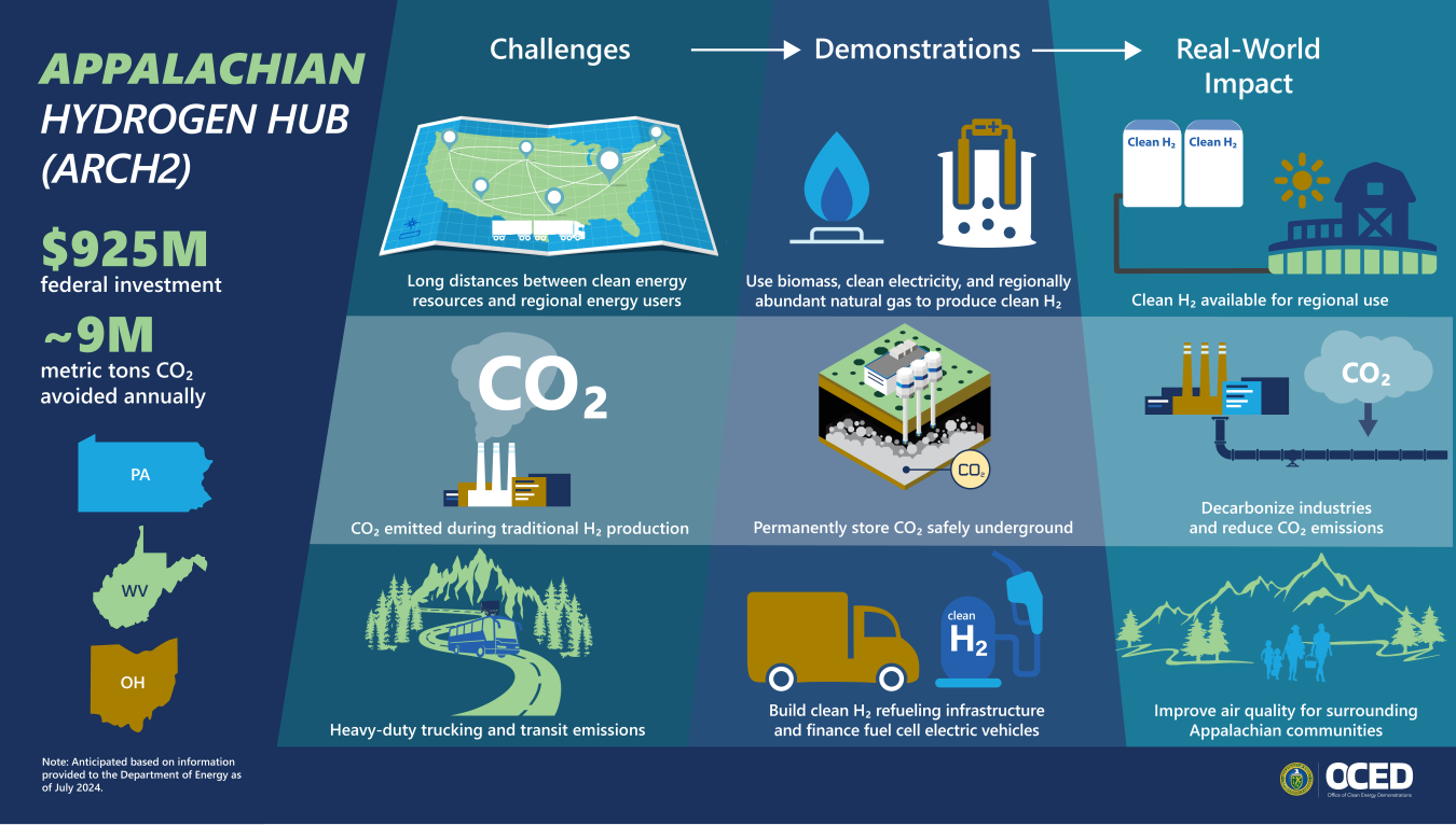 Appalachian Regional Clean Hydrogen Hub