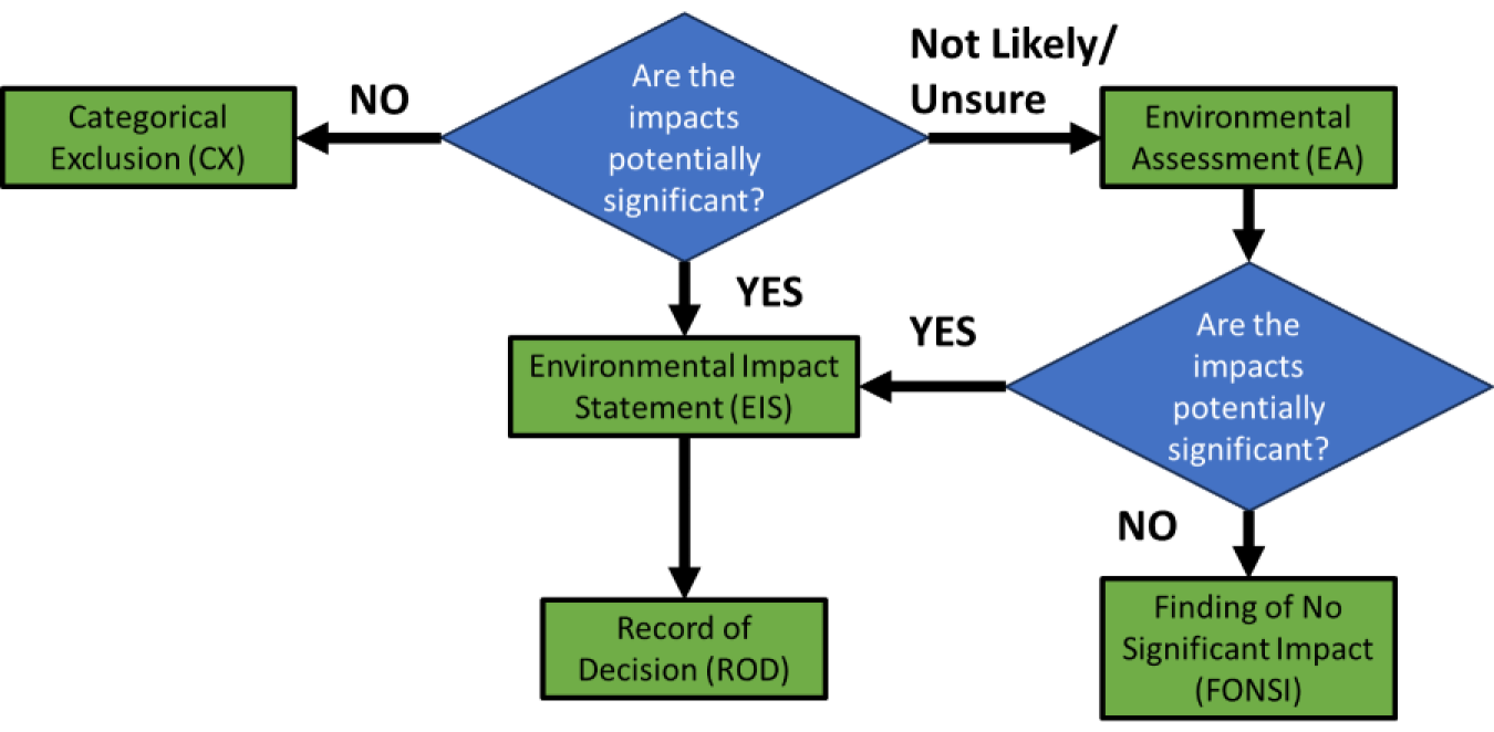 Flowchart with a white background. green boxes and blue diamonds are connected by black lines