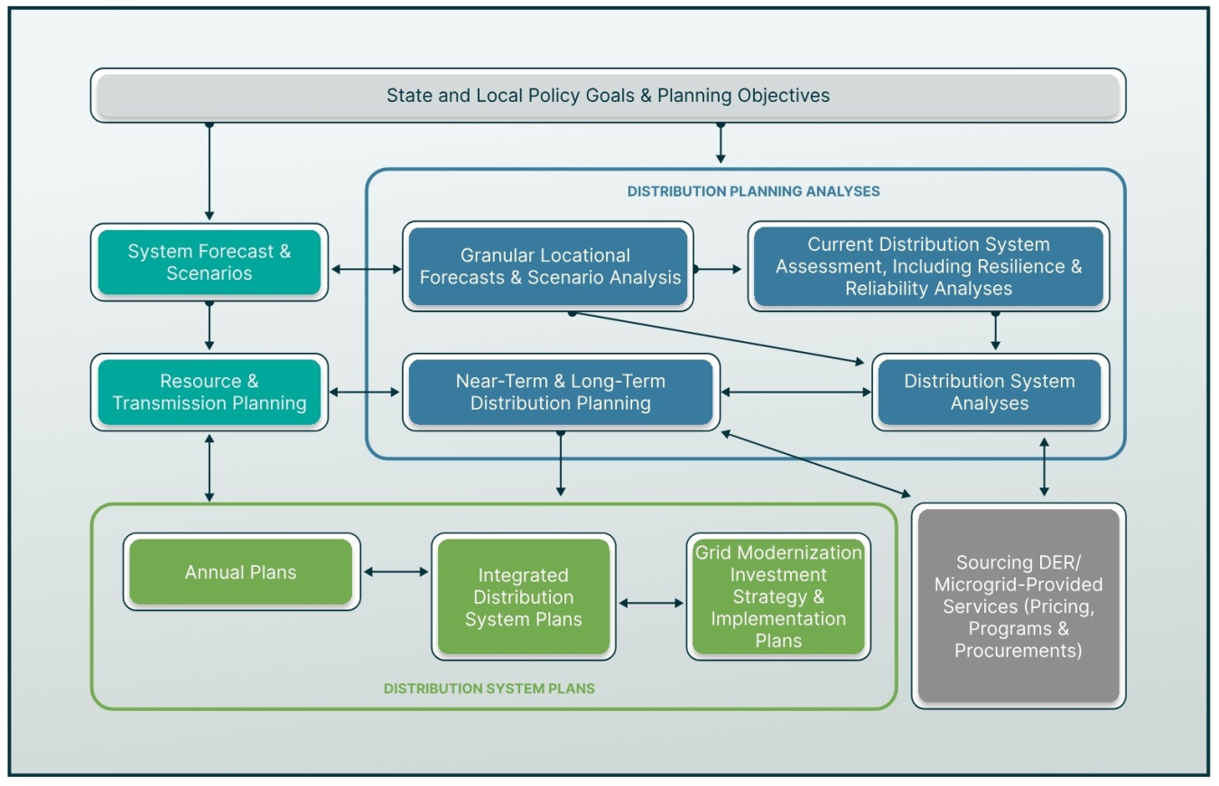 The new IDSP framework tool outlines the planning approach and stakeholder input to inform long-term utility investment strategies.
