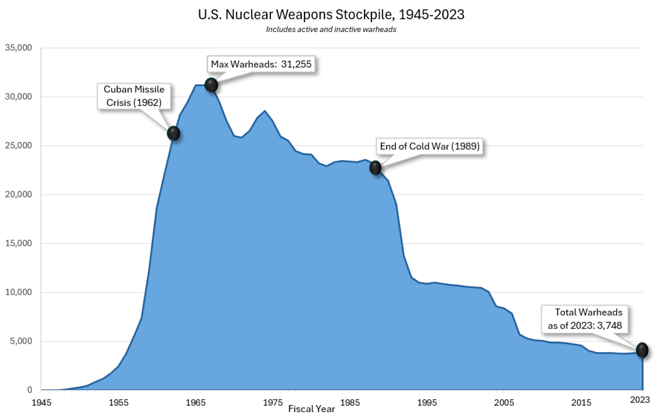 Blue line graph depicting U.S. Nuclear Weapons Stockpile, 1945-2023. There are data points calling out key moments along the timeline, which include: Cuban Missile Crisis (1962) and End of Cold War (1989) as well as Max Warheads (31,255) and Total Warheads as of 2023 (3,748).
