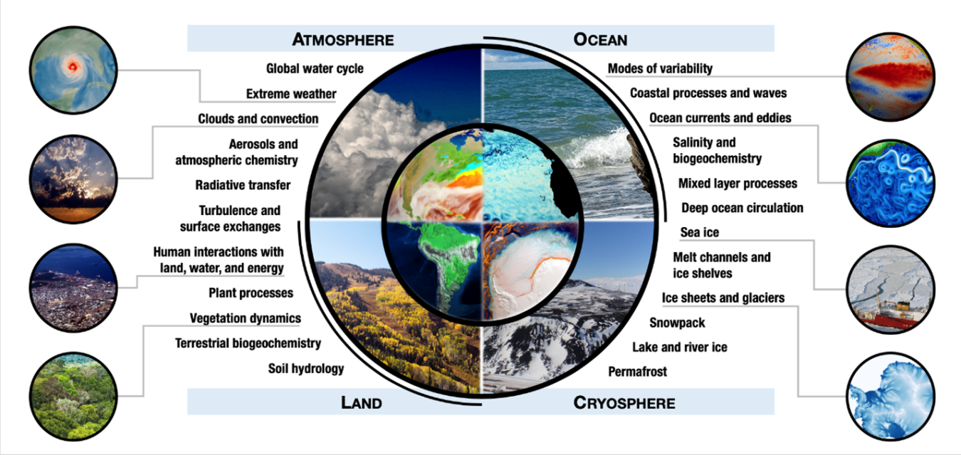 Earth system models include many interdependent components and processes to help us understand our planet.