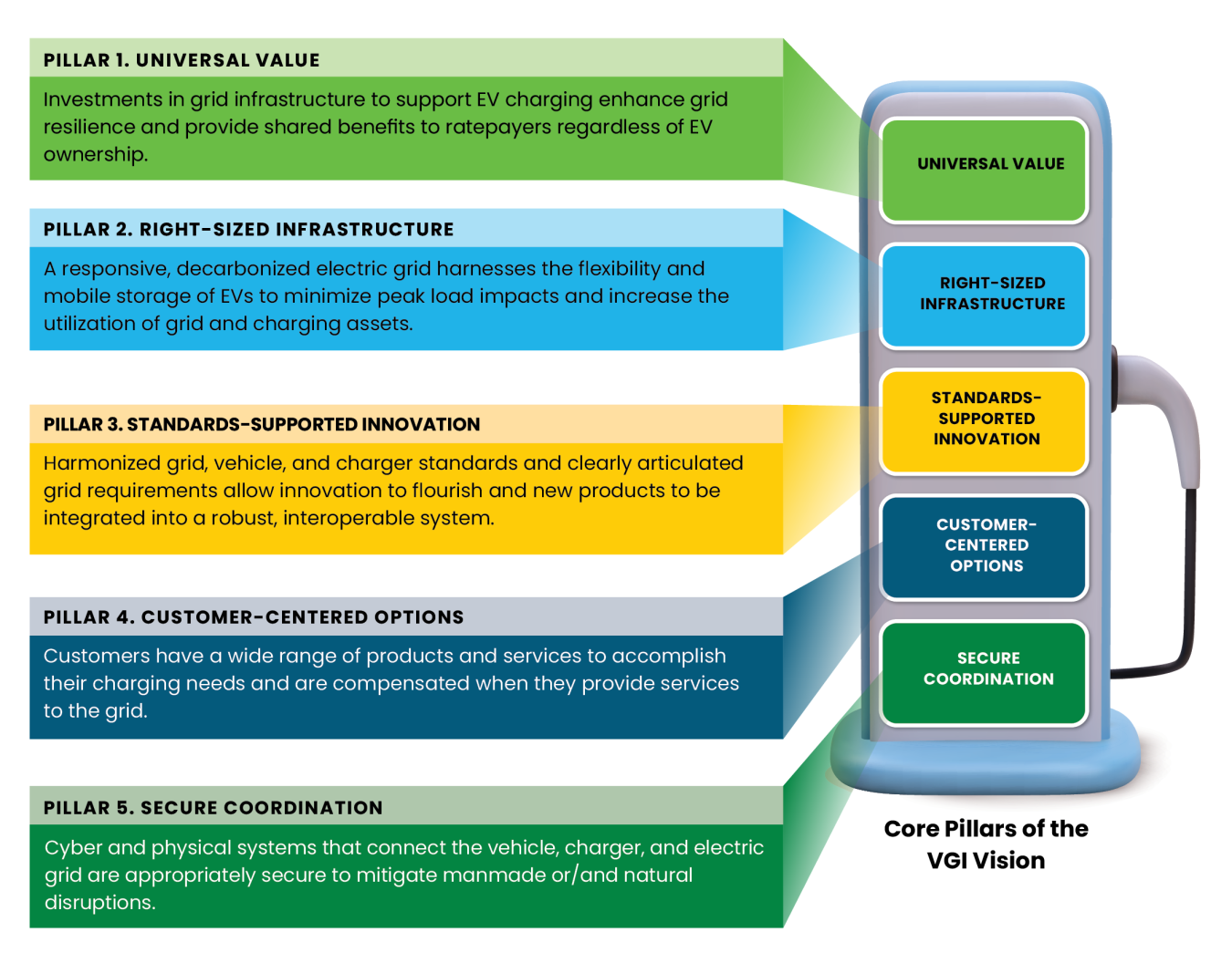 An illustration showing the five pillars of the VGI Vision: Universal Value, Right-Sized Infrastructure, Standards-Supported Innovation, Customer-Centered Options, and Secure Coordination