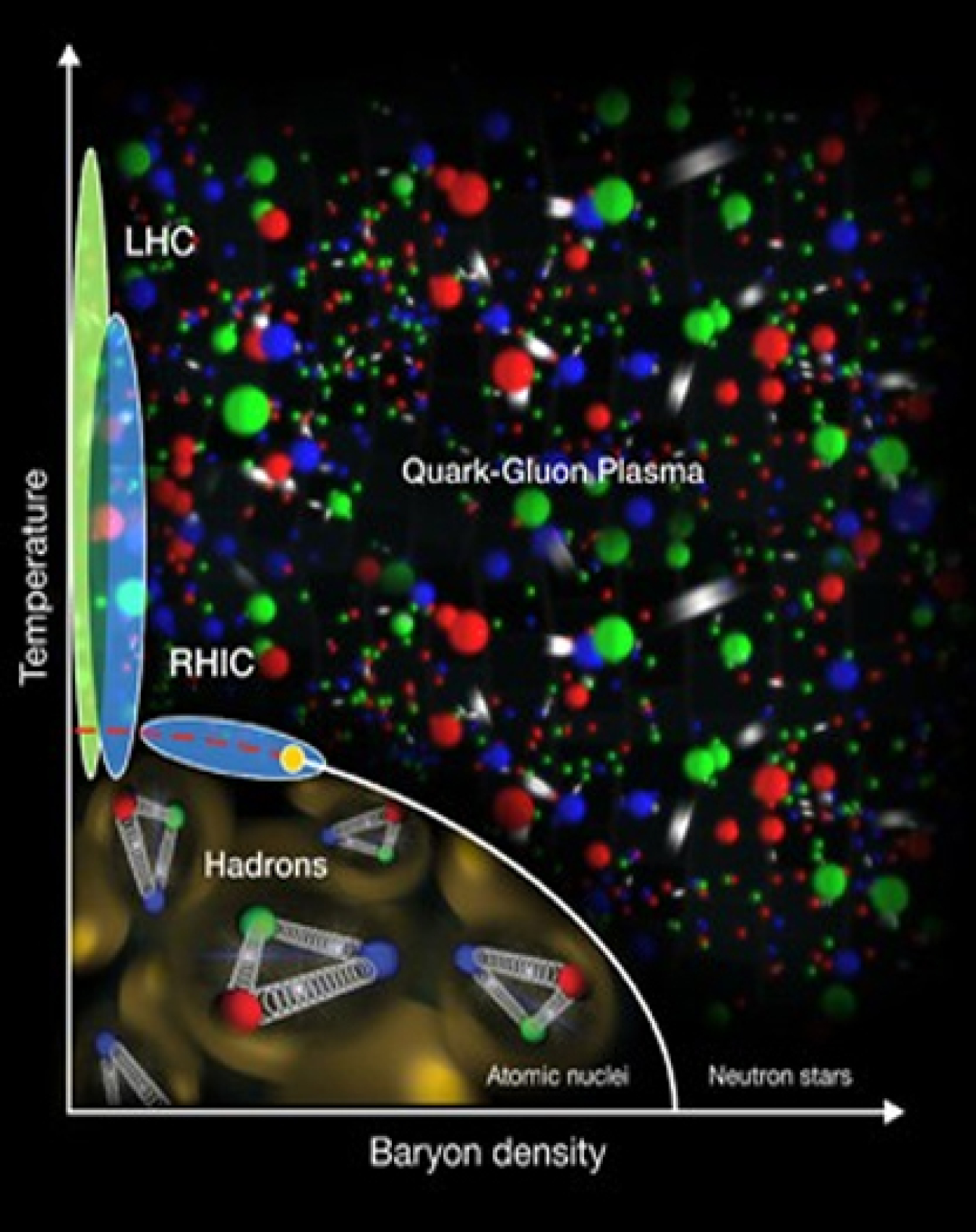 The nuclear phase diagram: RHIC sits in the energy "sweet spot" for exploring the transition between ordinary matter made of hadrons and the early universe matter known as quark-gluon plasma.