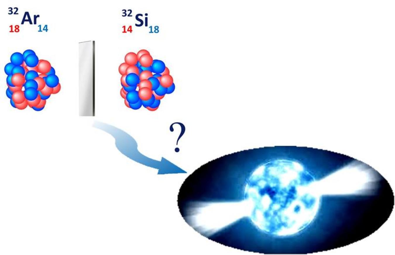Charge radii differences in mirror nuclei, which have opposite numbers of protons and neutrons, can help constrain parameters for the equation of state nuclear matter, which describes the properties of astrophysical objects such as neutron stars.