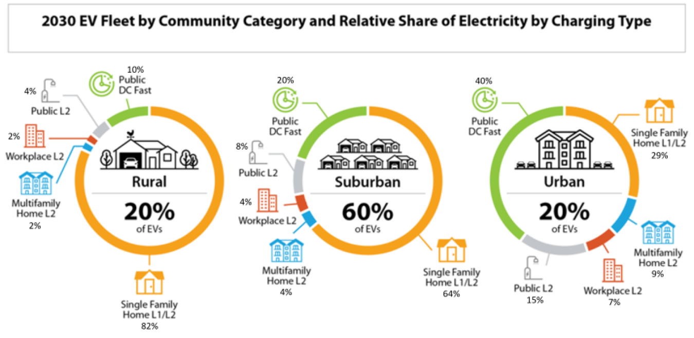 Circular pie chart showing the majority (60%) of EV charging by 2030 is estimated to take place in suburbs.