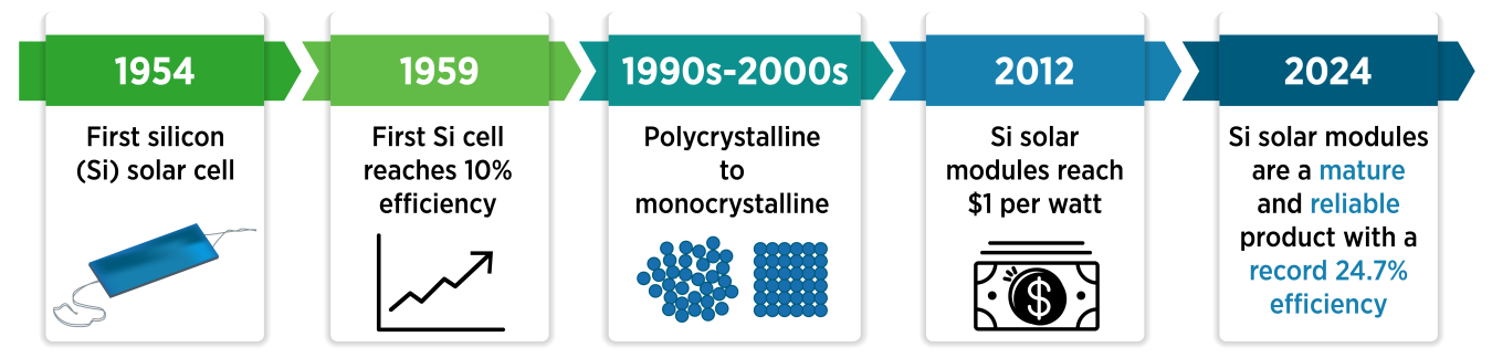 The first silicon solar cell was made in 1954. In 1959, the technology reached 10% efficiency. In 1990s, polycrystalline silicon was replaced with monocrystalline silicon. In 2012, silicon modules reached $1 per watt. In 2024, silcon modules are mature and reliable with an efficiency rate of 26.7 percent.