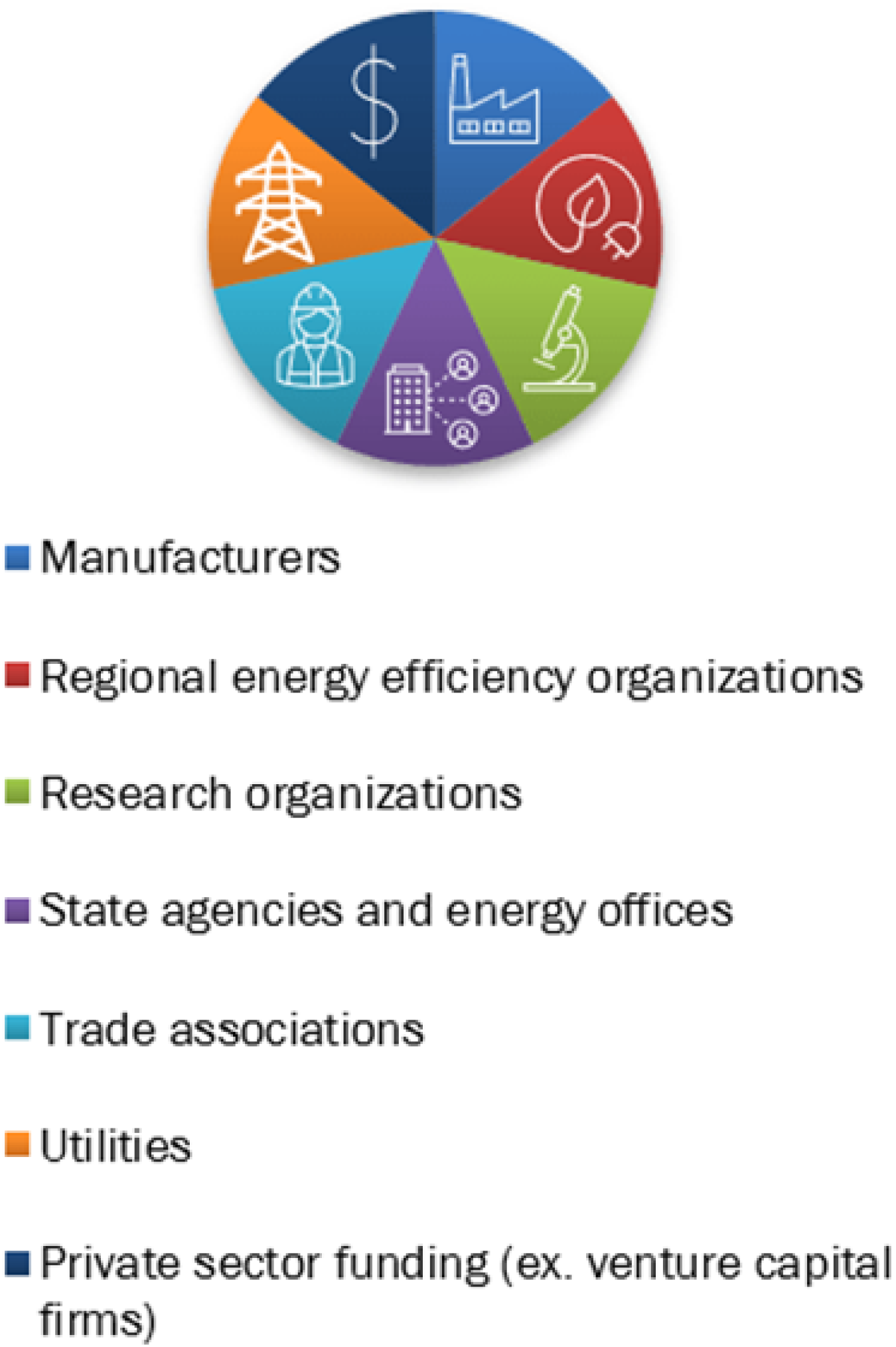 ETCB Stakeholders, with a pie graphic below, and below that: Manufacturers, regional energy efficiency organizations, research organizations, state agencies & energy offices, trade associations, utilities, private sector funding.