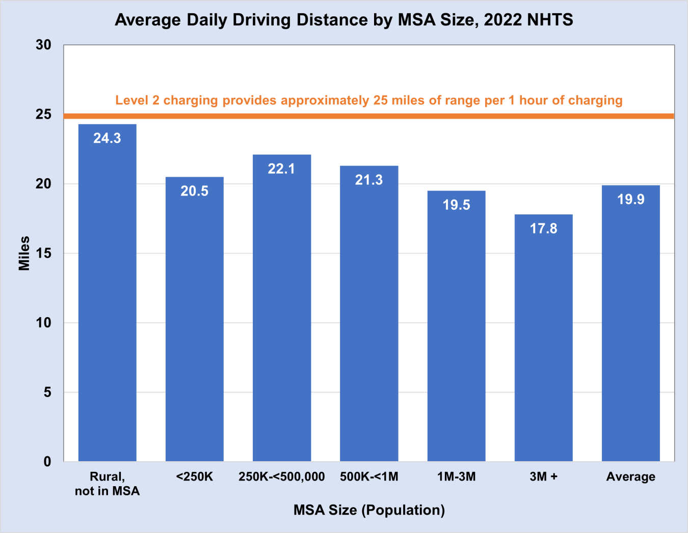 Average Daily Driving Distance by MSA Size, 2022 NHTS