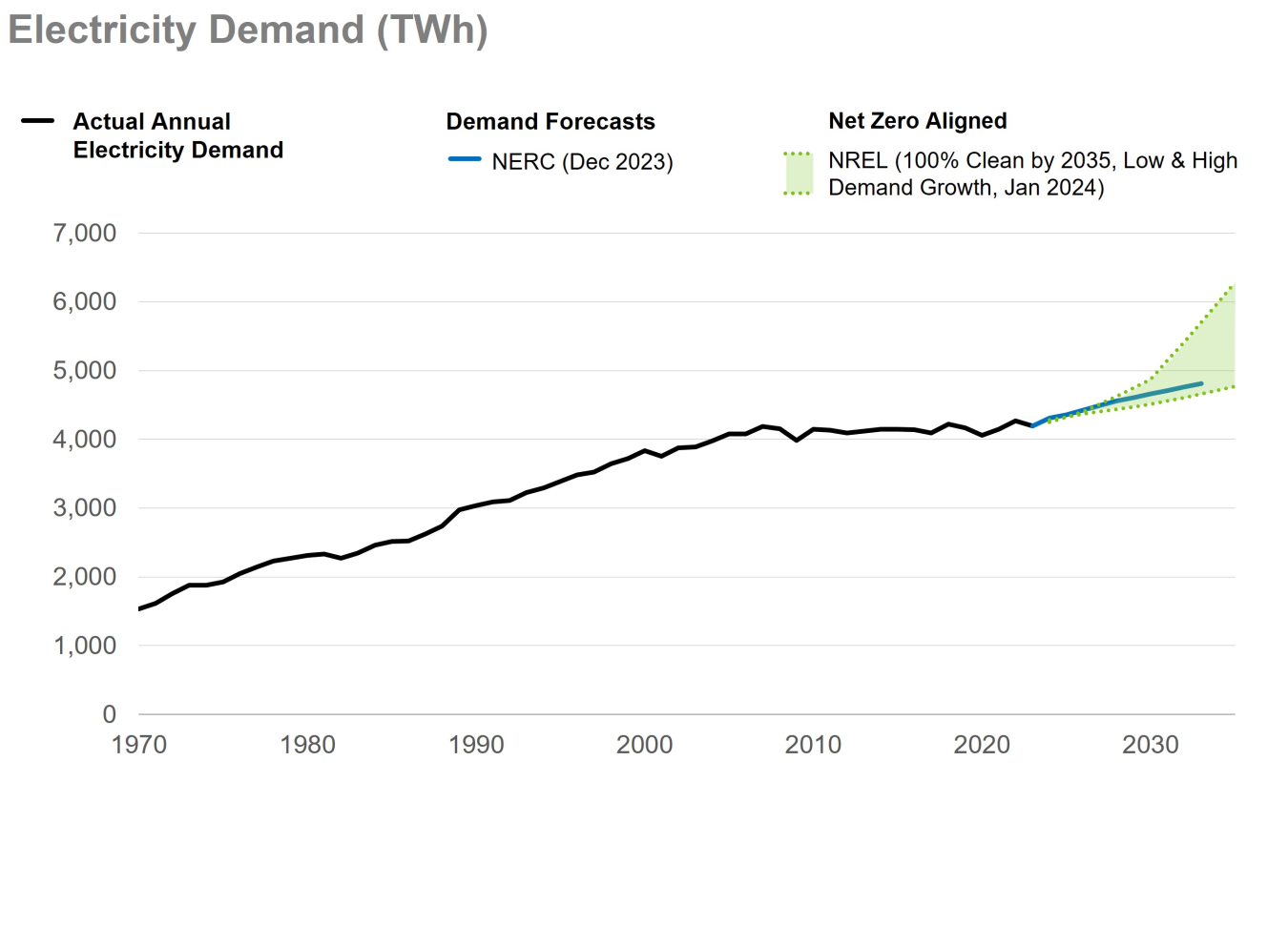 Figure 1: U.S. Electricity Demand (1970-2035)