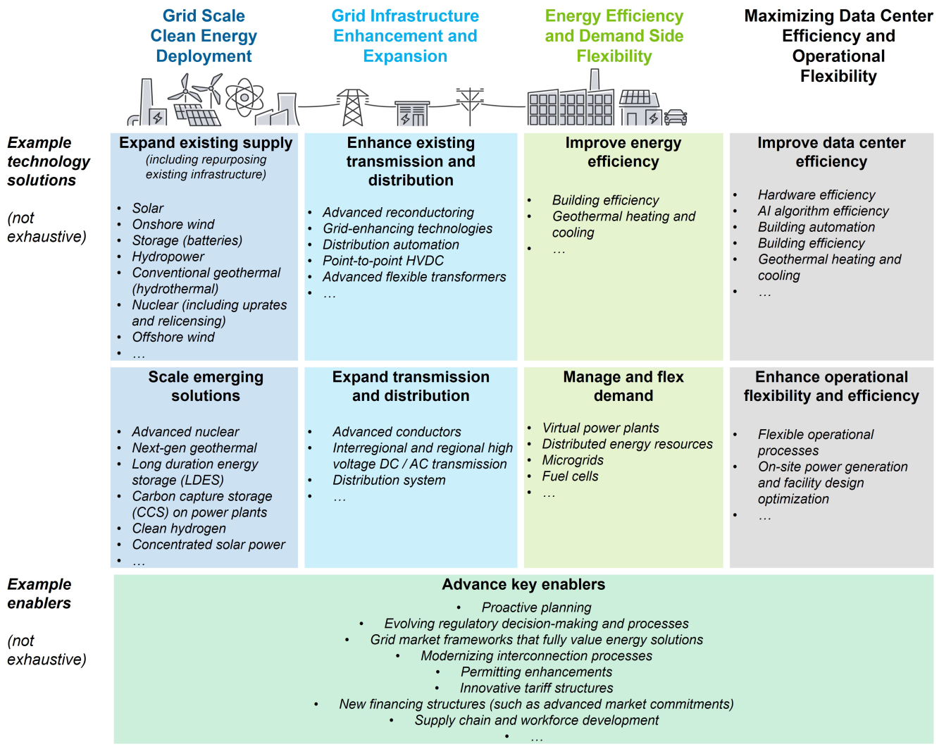 Figure 2: Examples of Tools to Address Growing Electricity Demand from Data Centers