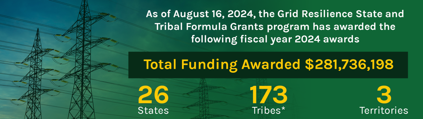 As of August 16, 2024, the Grid Resilience State and Tribal Formula Grants program has awarded $281,736,198 worth of fiscal year 2024 awards