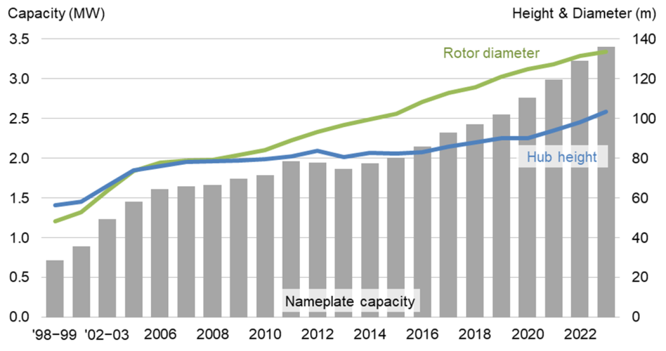 Average turbine hub height, rotor diameter, and nameplate capacity for land-based wind projects from the Land-Based Wind Market Report: 2023 Edition.
