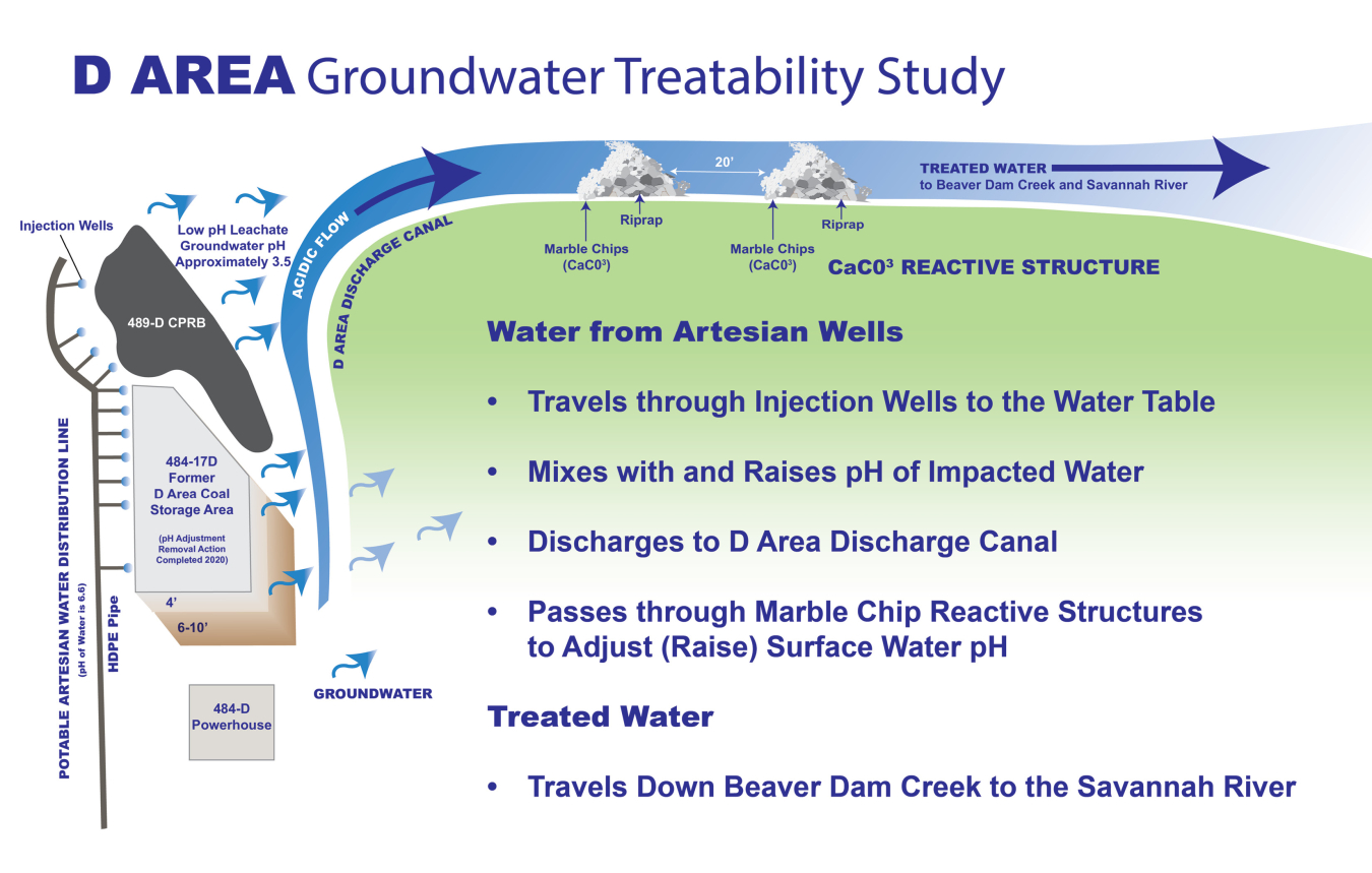 A graphic of the process of a groundwater treatment study