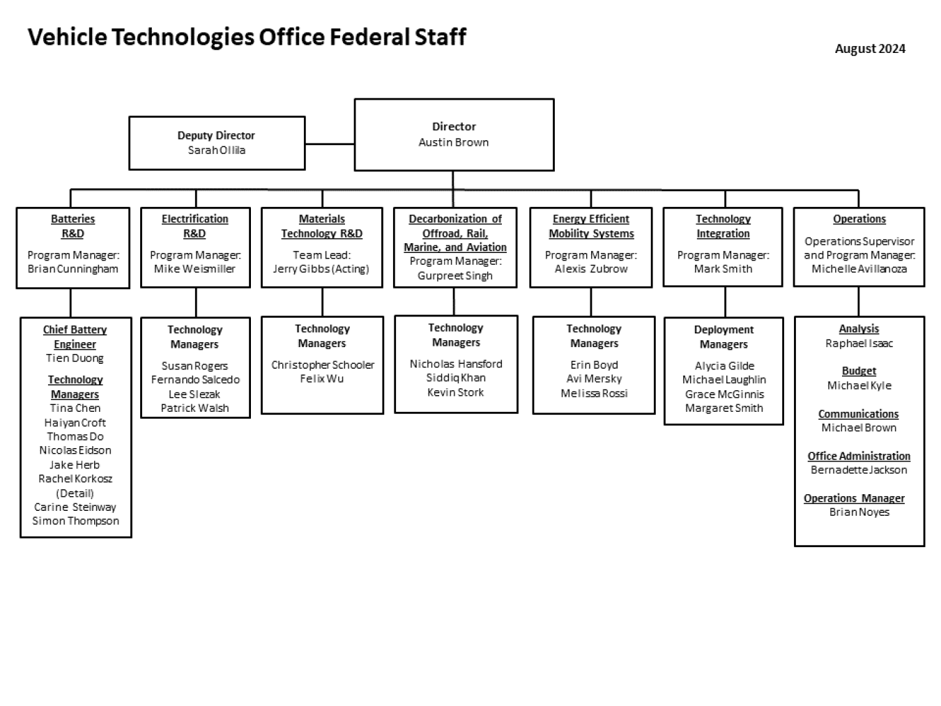 VTO Org Chart August 2024