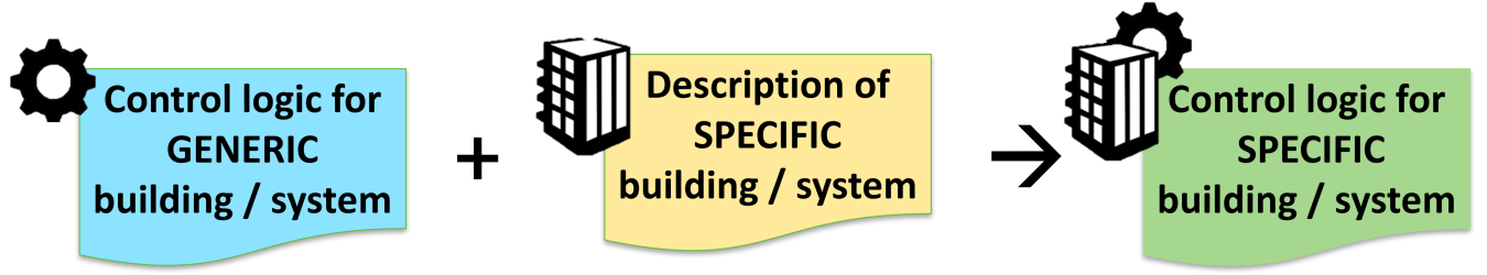 Left: gear icon with text “Control logic for GENERIC building/system”; plus, center: equipment icon with text “Description of SPECIFIC building/system”; arrow, right: equipment and gear icons with text “Control logic for SPECIFIC building/system”.