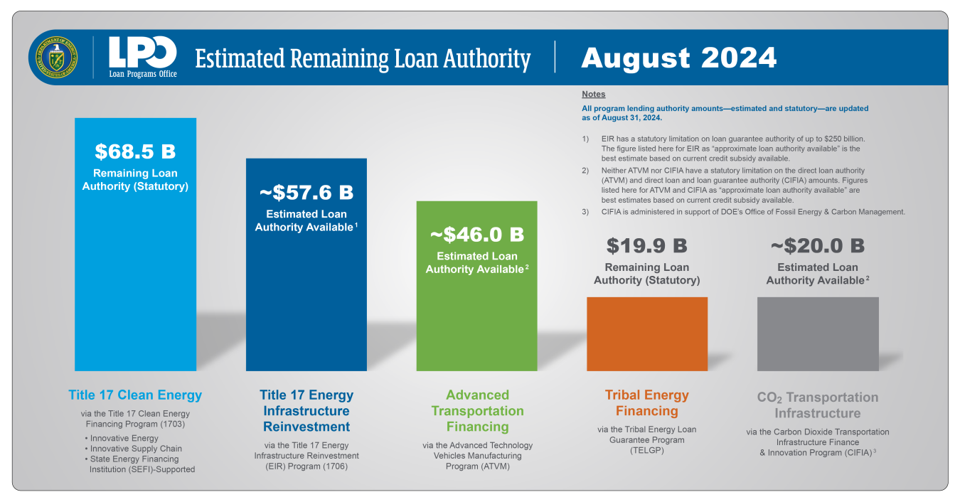 August 2024 MAAR remaining loan authority by program