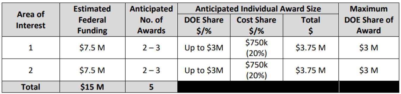 FOA 3394 Funding Table