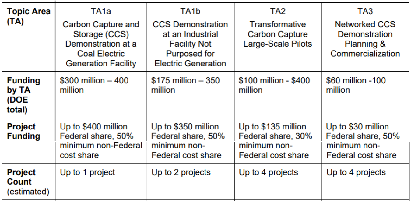 FOA 3474 Funding Table