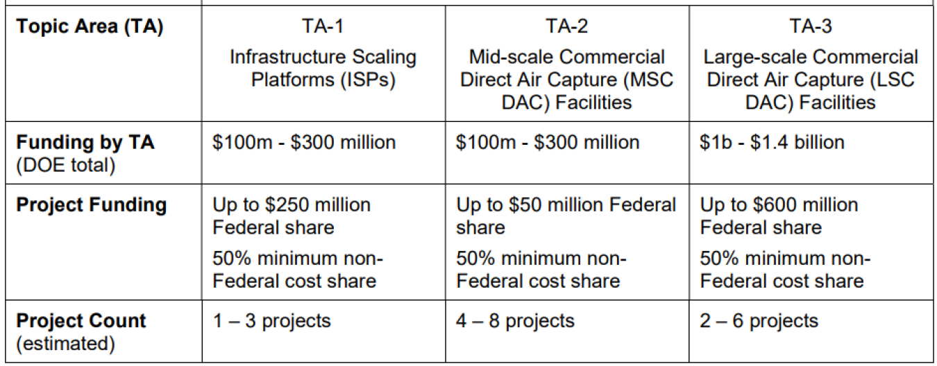 FOA NOI 3429 Funding Table