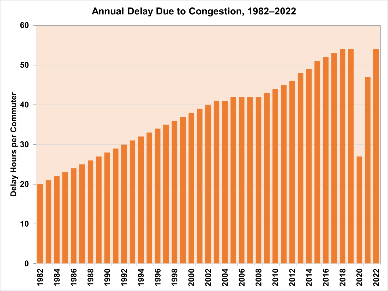 Annual Delay Due to Congestion, 1982-2022
