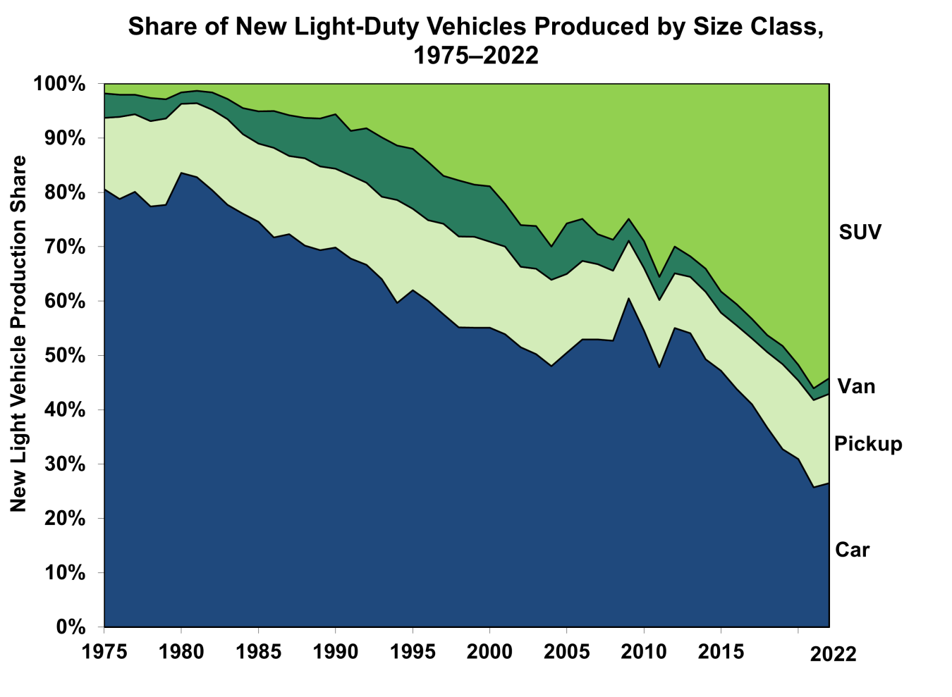 Share of New Light-Duty Vehicles Produced by Size Class, 1975-2022