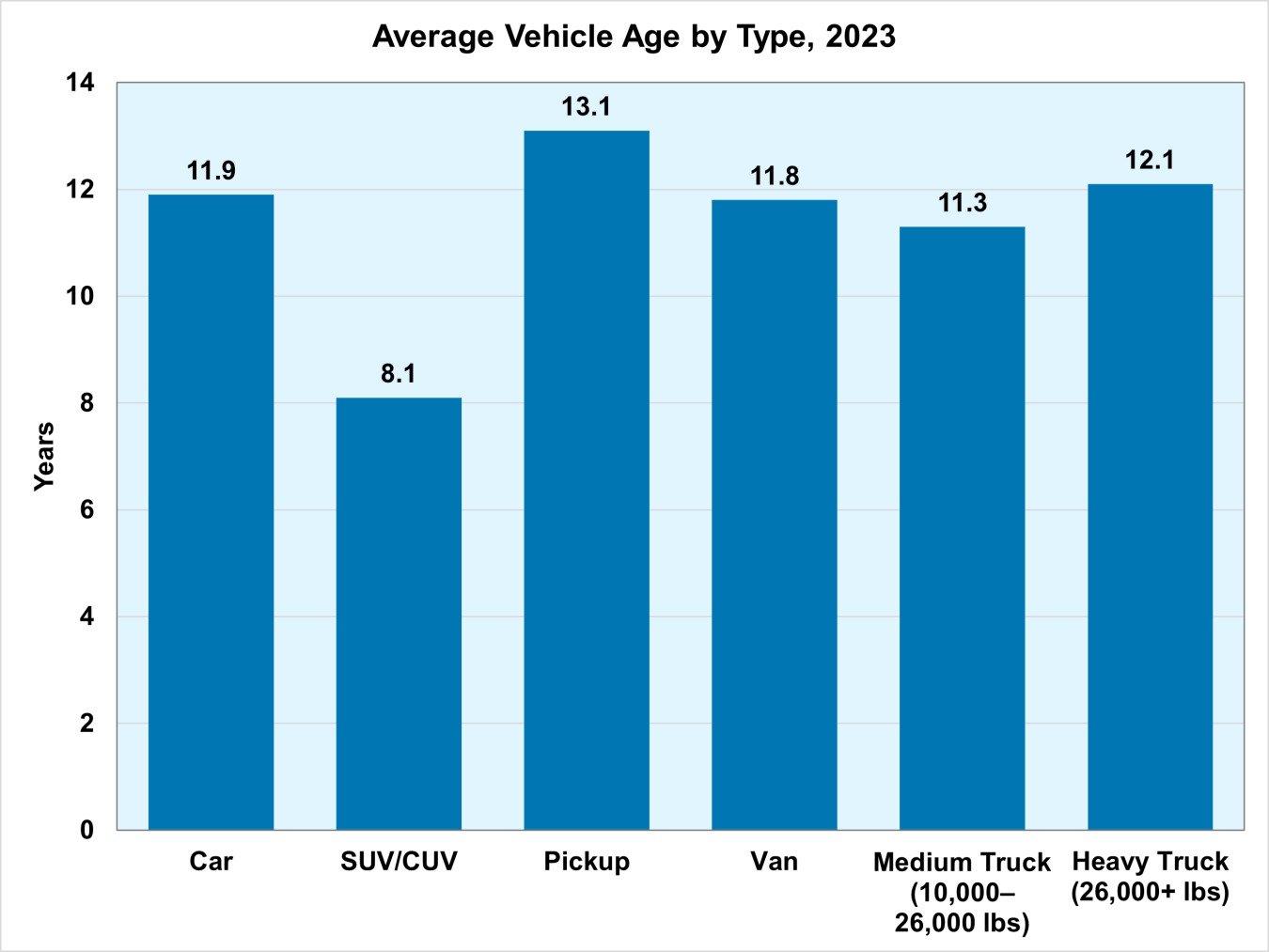 Average Vehicle Age by Type, 2023