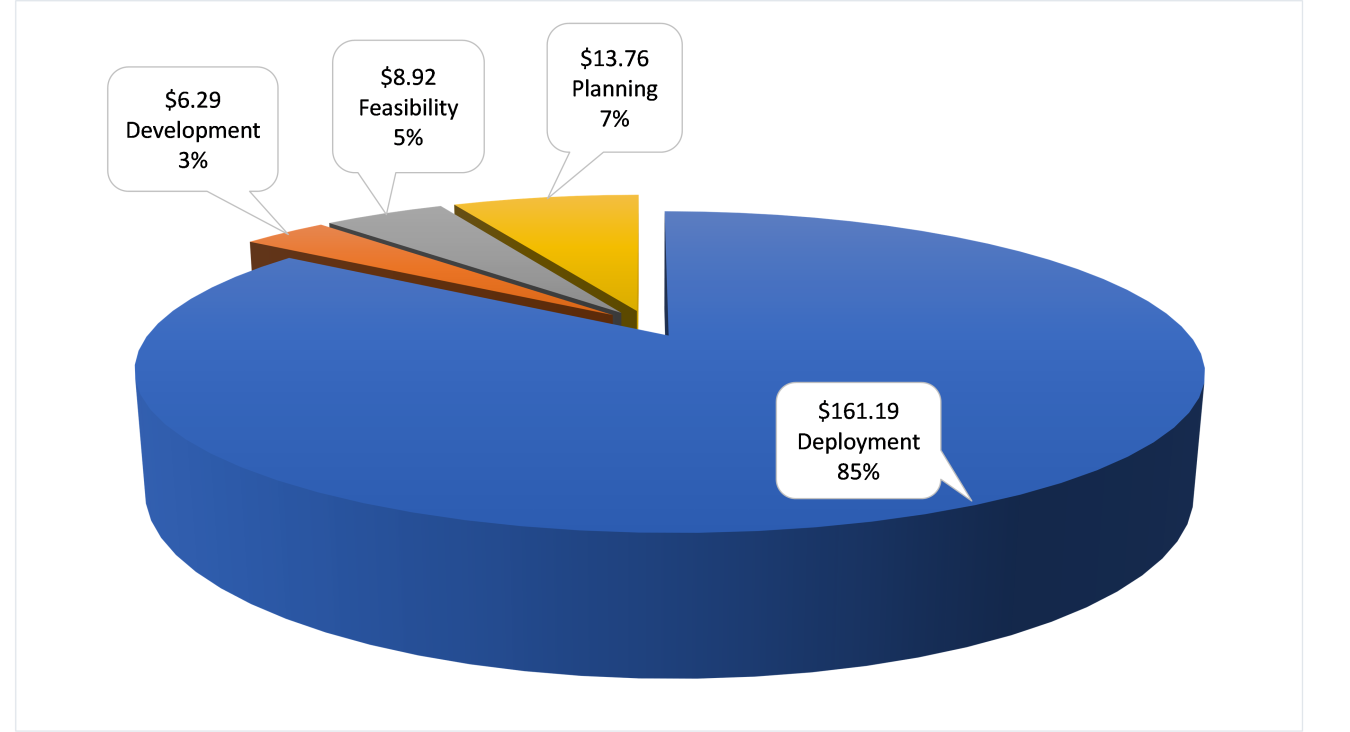 Pie chart shows $6.29 million for development, $8.92 million for feasibility, $13.76 million for planning, and $16.191 million for deployment. 