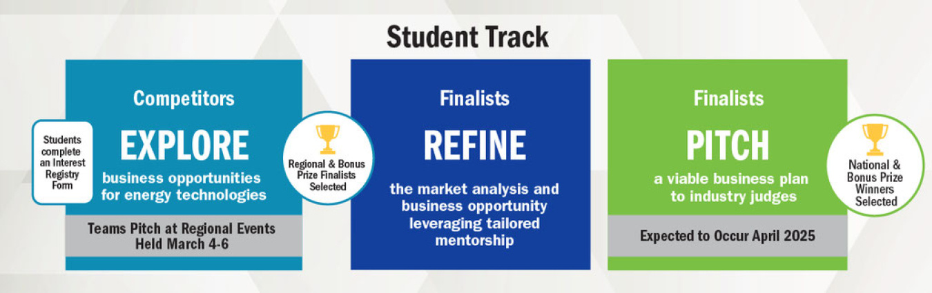 Student teams compete for more than $400,000 in cash prizes as they explore business opportunities for lab-developed or other high-potential energy technologies, assess commercialization opportunities through market analysis, and present a viable business plan to industry judges.