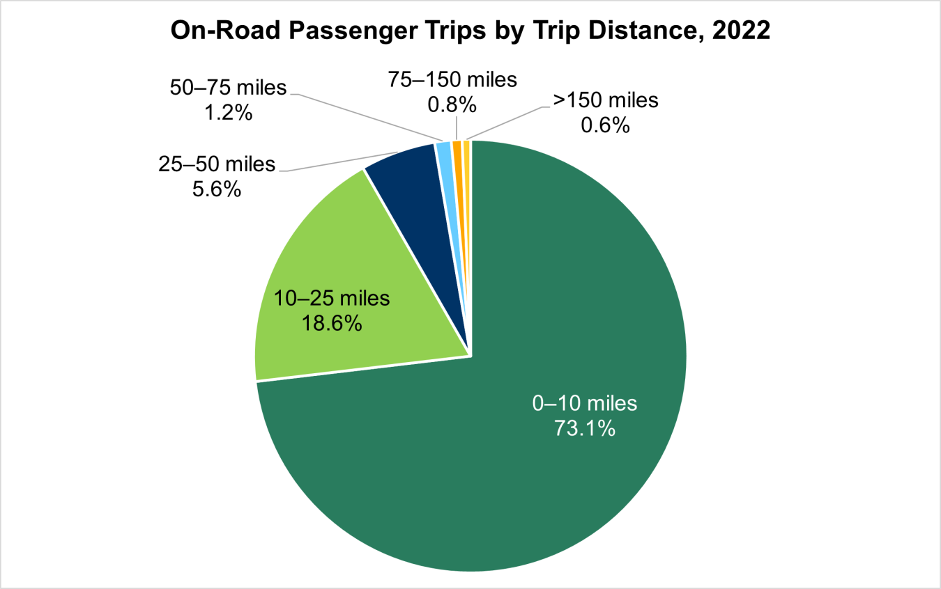 On-Road Passenger Trips by Trip Distance, 2022