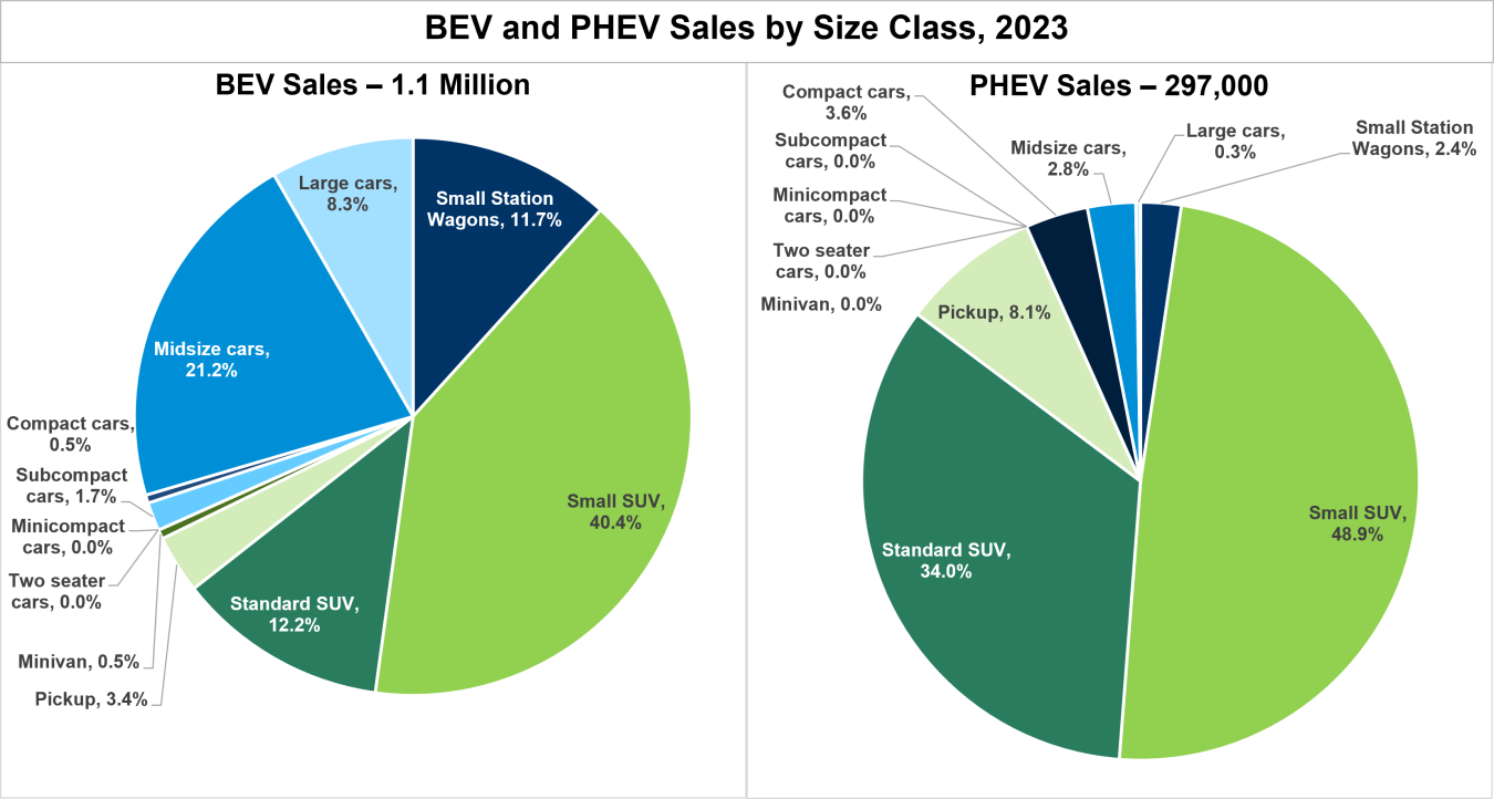 BEV and PHEV Sales by Size Class, 2023