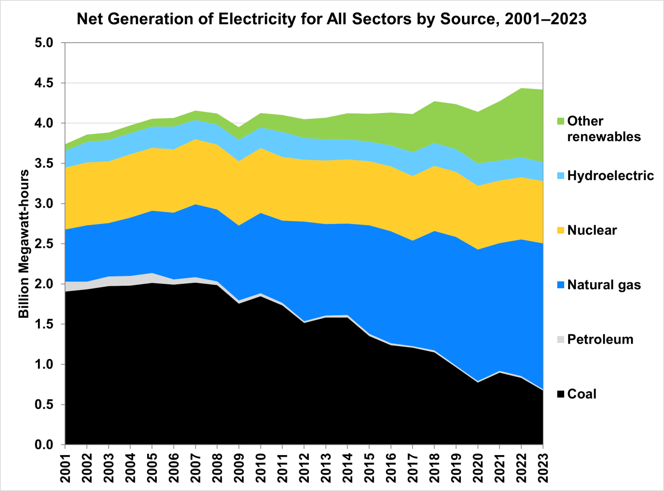 Net Generation of Electricity for All Sectors by Source, 2001-2023