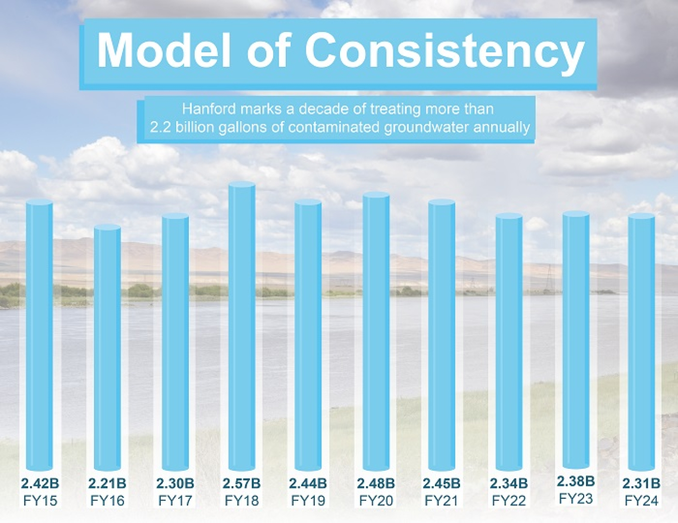 A blue bar chart titled "Model of Consistency" 